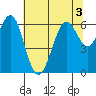 San Leandro Marina tide chart for Friday, July 3, 2026