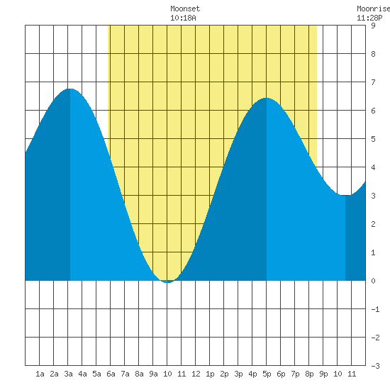 San Leandro Marina tide chart for Saturday, July 4, 2026
