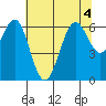 San Leandro Marina tide chart for Saturday, July 4, 2026