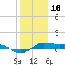 San Luis Pass tide chart for Sunday, January 10, 2021