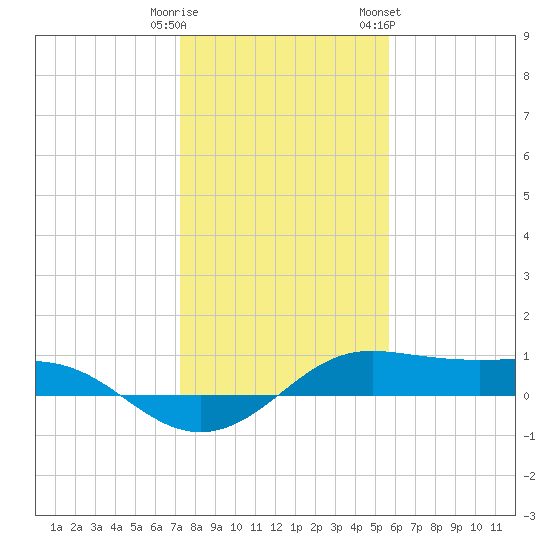 San Luis Pass tide chart for Monday, January 11, 2021