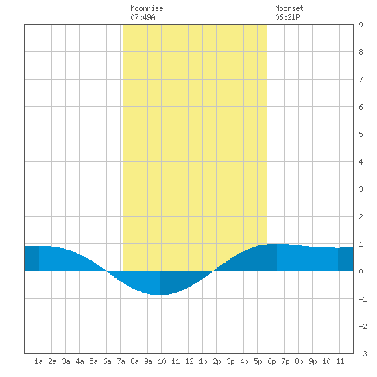 San Luis Pass tide chart for Wednesday, January 13, 2021