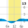 San Luis Pass tide chart for Wednesday, January 13, 2021