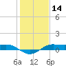 San Luis Pass tide chart for Thursday, January 14, 2021