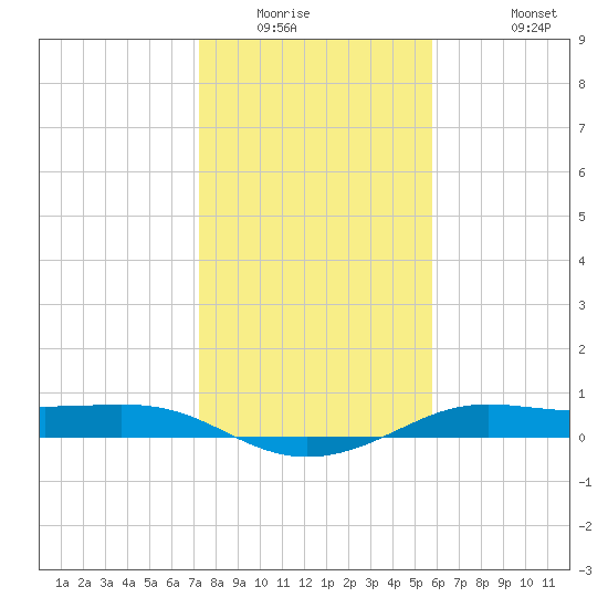 San Luis Pass tide chart for Saturday, January 16, 2021