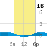 San Luis Pass tide chart for Saturday, January 16, 2021