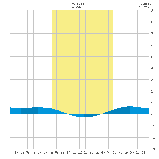 San Luis Pass tide chart for Sunday, January 17, 2021