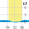 San Luis Pass tide chart for Sunday, January 17, 2021