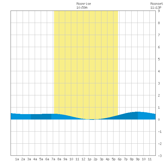 San Luis Pass tide chart for Monday, January 18, 2021