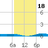 San Luis Pass tide chart for Monday, January 18, 2021