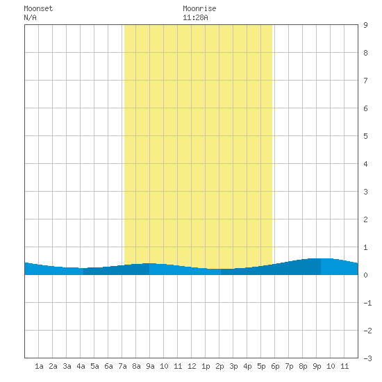 San Luis Pass tide chart for Tuesday, January 19, 2021