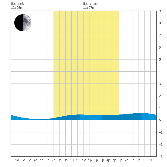 San Luis Pass tide chart for Wednesday, January 20, 2021
