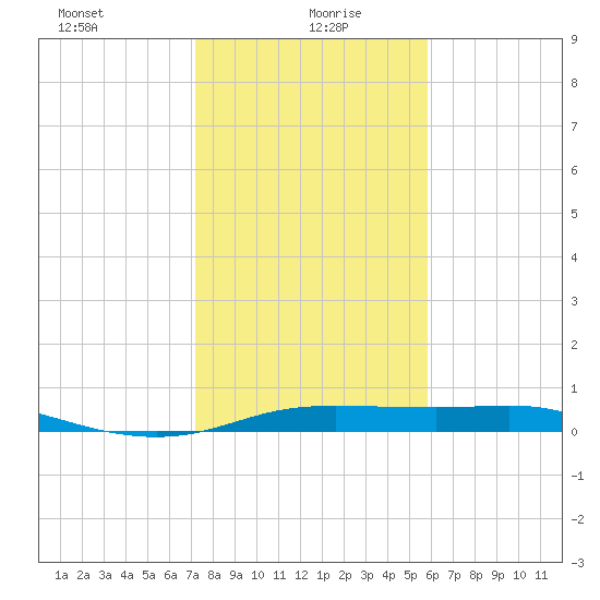 San Luis Pass tide chart for Thursday, January 21, 2021