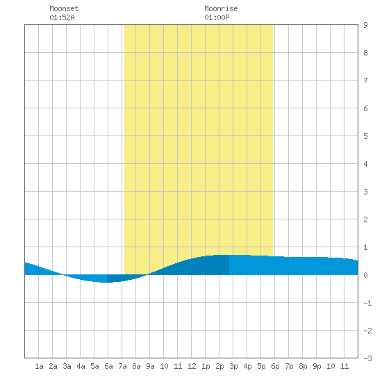 San Luis Pass tide chart for Friday, January 22, 2021