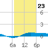 San Luis Pass tide chart for Saturday, January 23, 2021