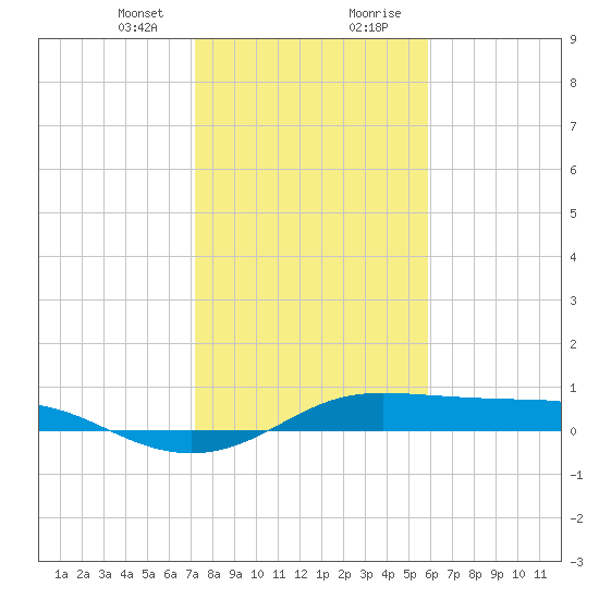 San Luis Pass tide chart for Sunday, January 24, 2021