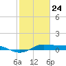 San Luis Pass tide chart for Sunday, January 24, 2021