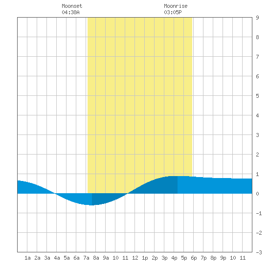 San Luis Pass tide chart for Monday, January 25, 2021