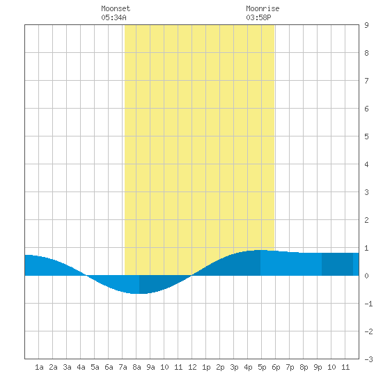 San Luis Pass tide chart for Tuesday, January 26, 2021