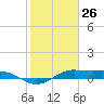 San Luis Pass tide chart for Tuesday, January 26, 2021