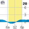 San Luis Pass tide chart for Thursday, January 28, 2021