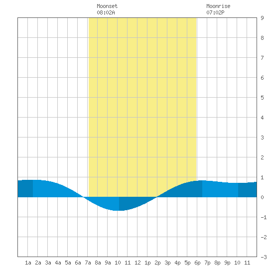 San Luis Pass tide chart for Friday, January 29, 2021