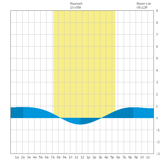 San Luis Pass tide chart for Saturday, January 2, 2021