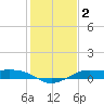 San Luis Pass tide chart for Saturday, January 2, 2021