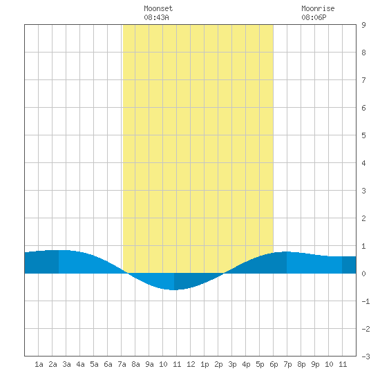 San Luis Pass tide chart for Saturday, January 30, 2021