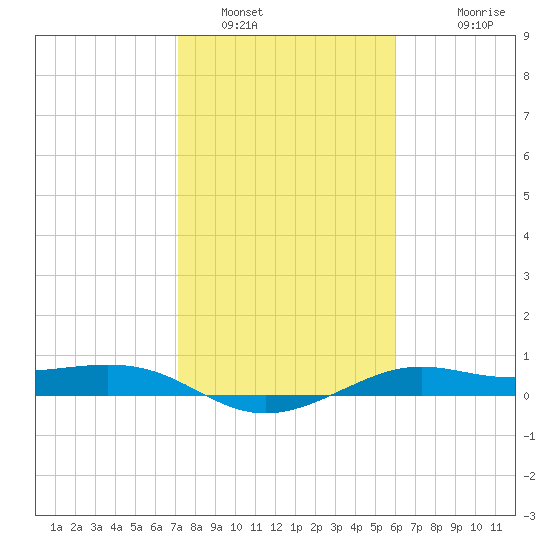 San Luis Pass tide chart for Sunday, January 31, 2021