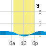 San Luis Pass tide chart for Sunday, January 3, 2021
