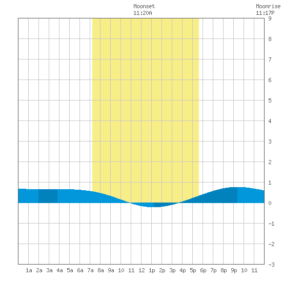 San Luis Pass tide chart for Monday, January 4, 2021
