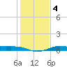 San Luis Pass tide chart for Monday, January 4, 2021