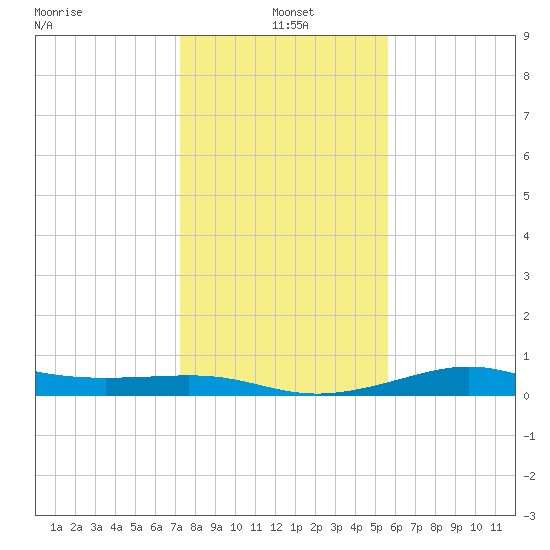 San Luis Pass tide chart for Tuesday, January 5, 2021