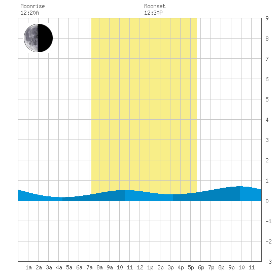 San Luis Pass tide chart for Wednesday, January 6, 2021