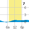 San Luis Pass tide chart for Thursday, January 7, 2021