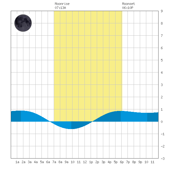 San Luis Pass tide chart for Thursday, February 11, 2021