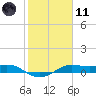 San Luis Pass tide chart for Thursday, February 11, 2021