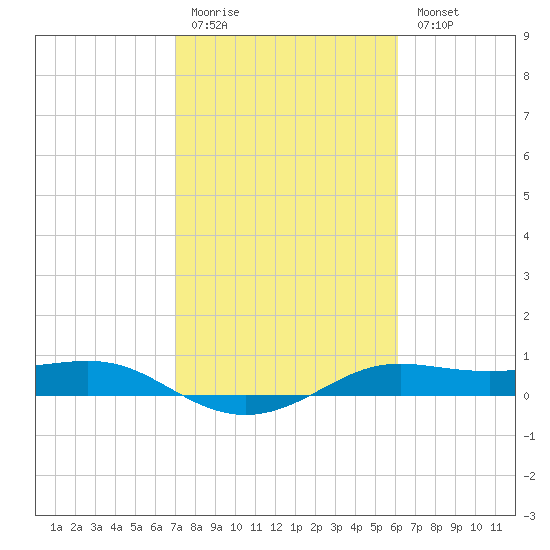 San Luis Pass tide chart for Friday, February 12, 2021