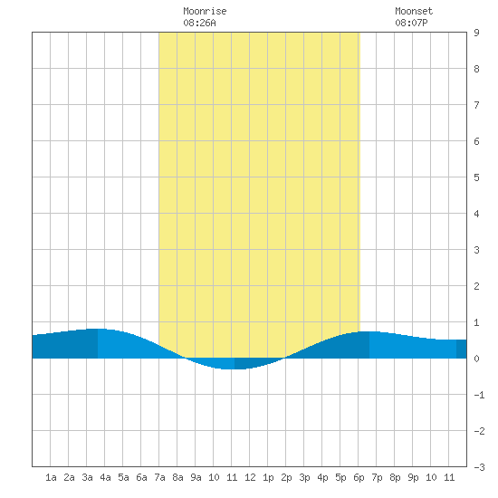 San Luis Pass tide chart for Saturday, February 13, 2021