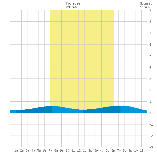 San Luis Pass tide chart for Tuesday, February 16, 2021