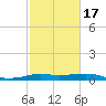 San Luis Pass tide chart for Wednesday, February 17, 2021
