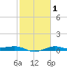 San Luis Pass tide chart for Monday, February 1, 2021