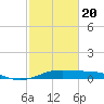 San Luis Pass tide chart for Saturday, February 20, 2021