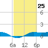 San Luis Pass tide chart for Thursday, February 25, 2021