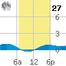 San Luis Pass tide chart for Saturday, February 27, 2021