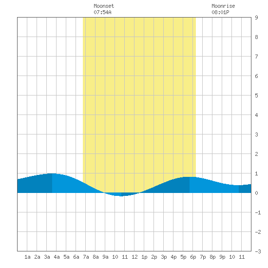 San Luis Pass tide chart for Sunday, February 28, 2021