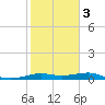 San Luis Pass tide chart for Wednesday, February 3, 2021