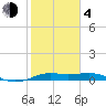San Luis Pass tide chart for Thursday, February 4, 2021