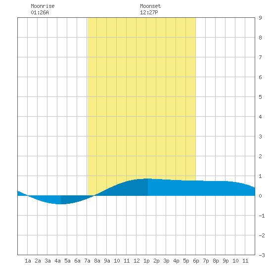 San Luis Pass tide chart for Friday, February 5, 2021
